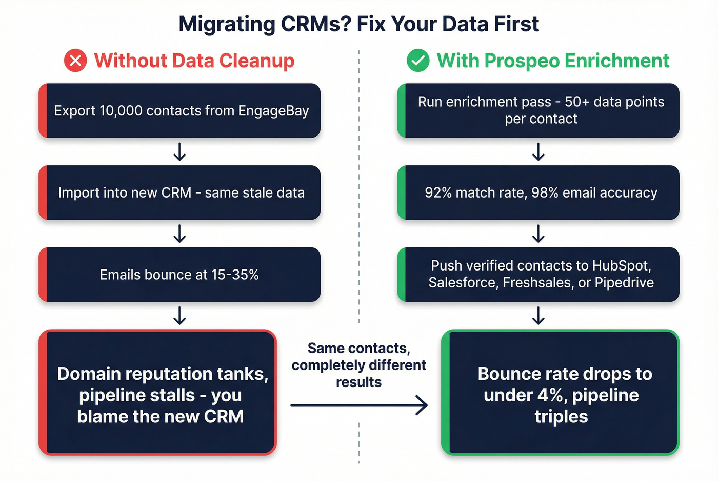 Before and after flow showing data cleanup impact on CRM migration