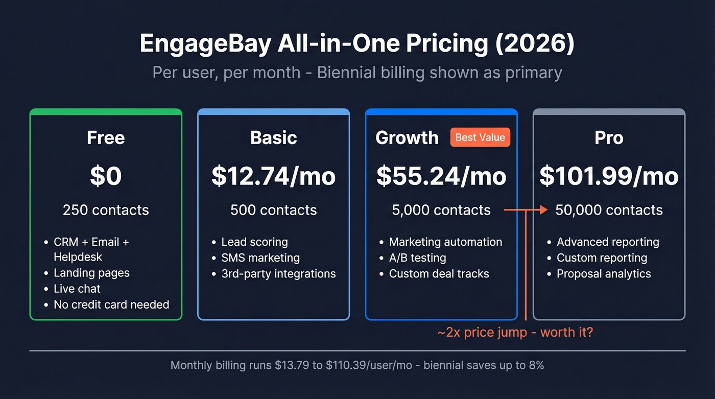 EngageBay pricing tiers comparison with all billing options