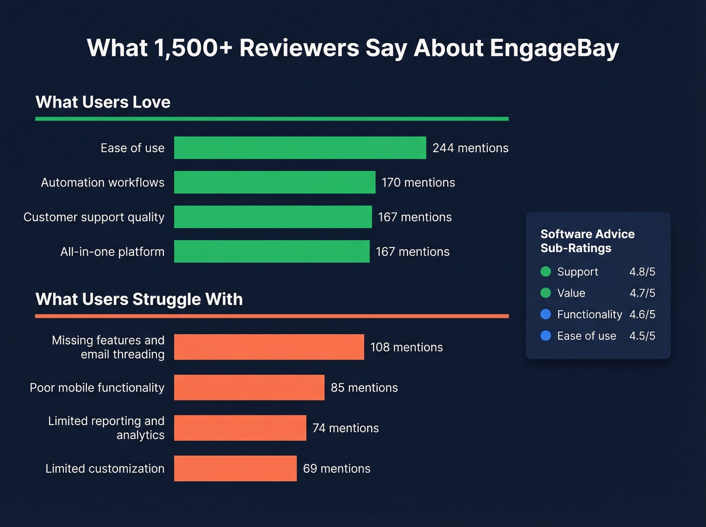EngageBay review themes with mention counts from verified reviews