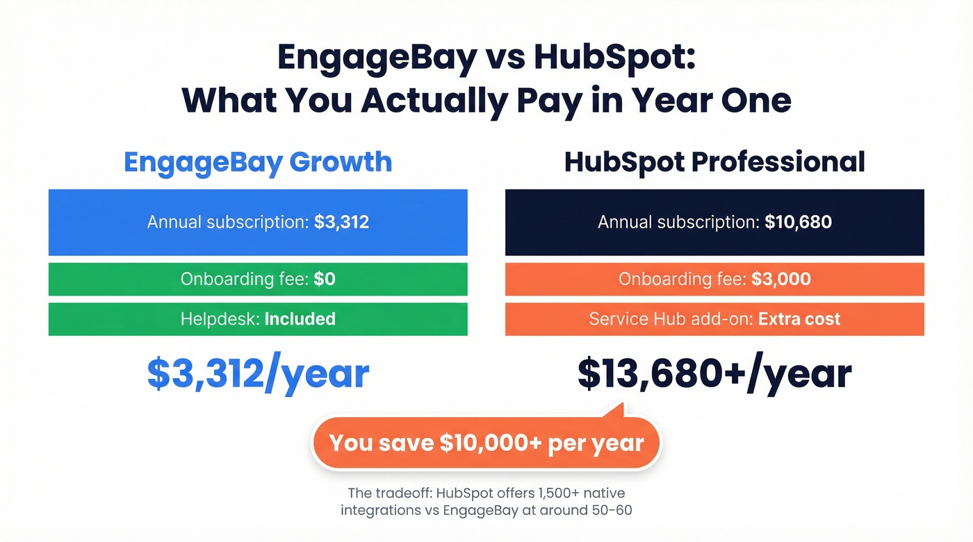 EngageBay vs HubSpot annual cost comparison diagram