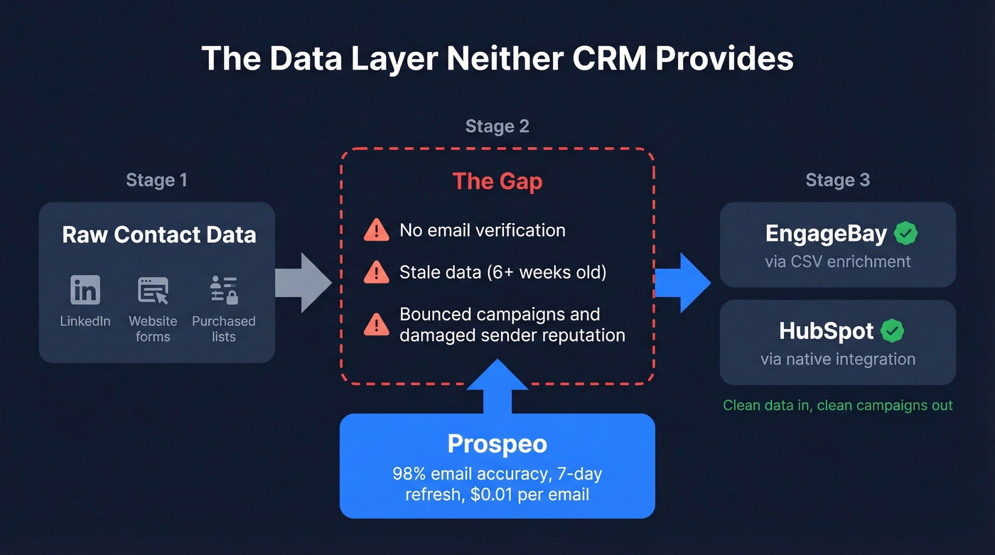 CRM data flow showing the verification gap Prospeo fills