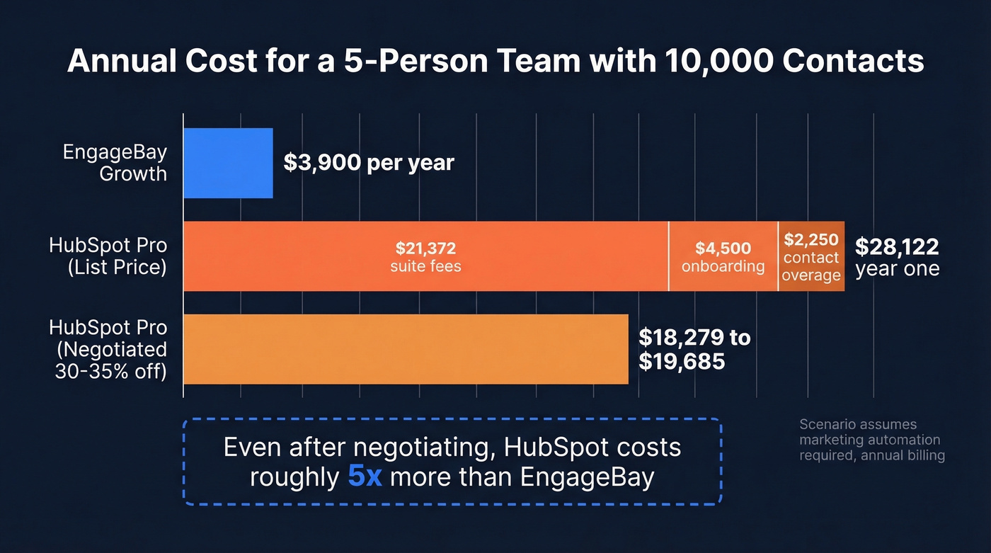 Annual cost comparison for a 5-person team