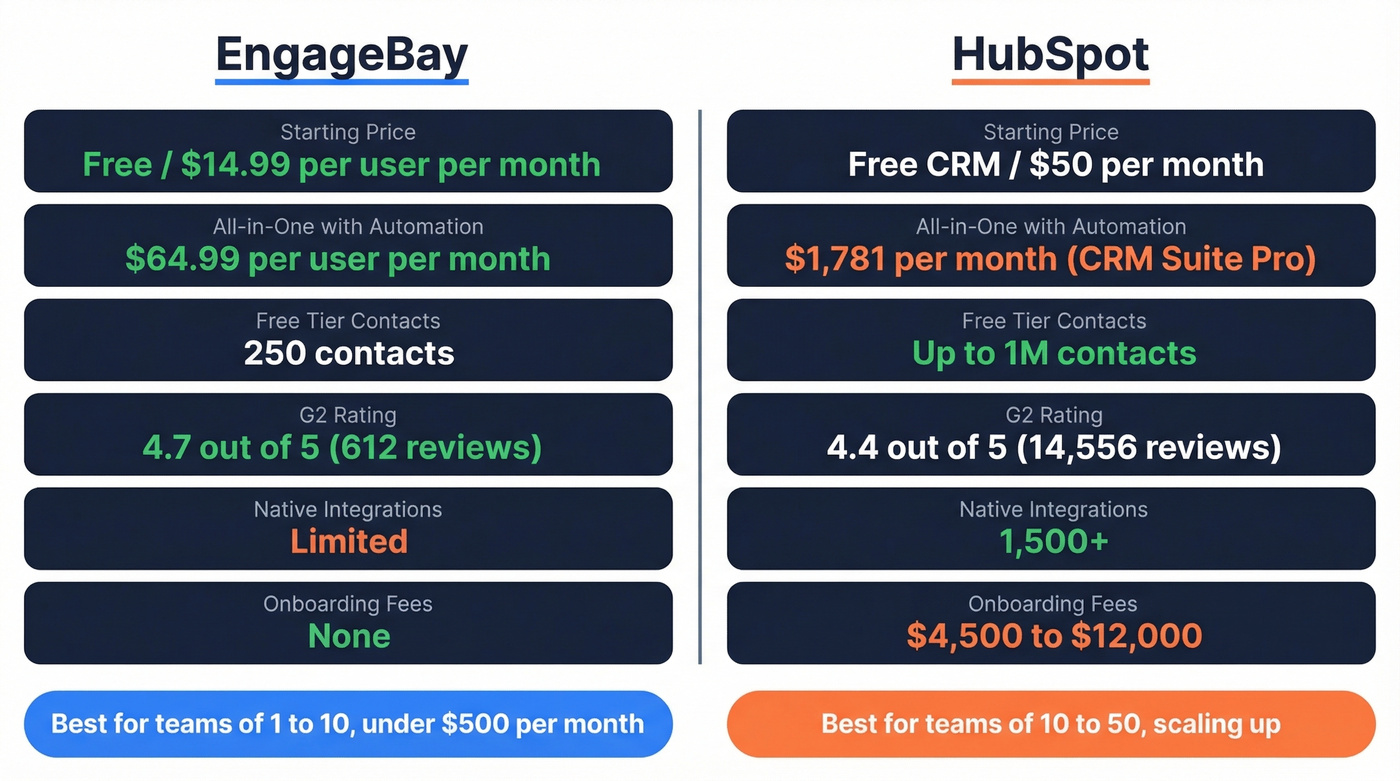 EngageBay vs HubSpot side-by-side feature comparison