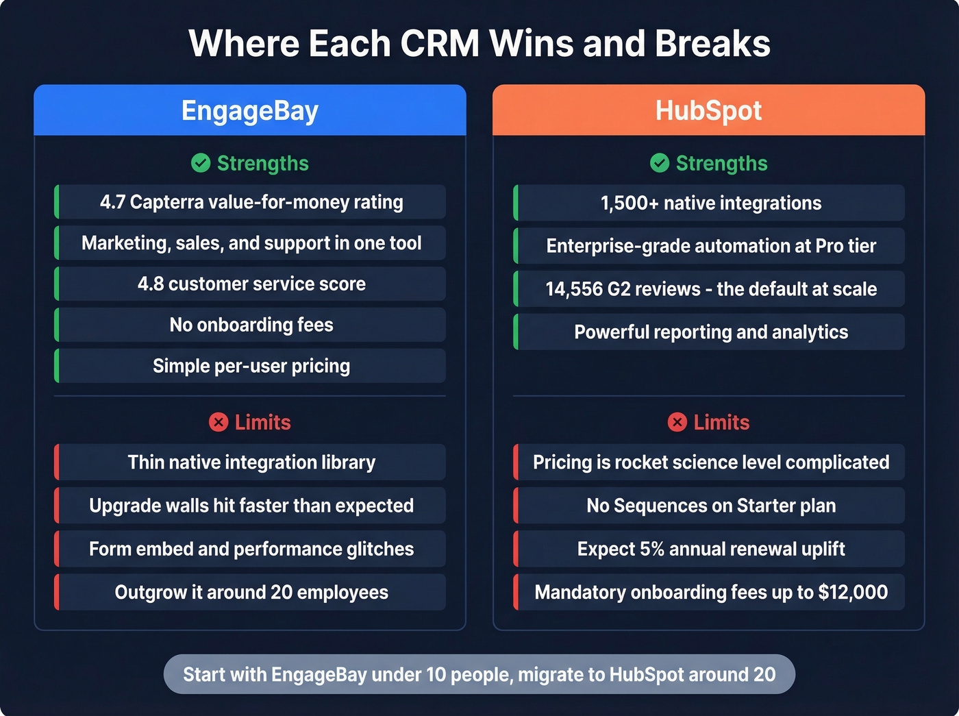 EngageBay vs HubSpot strengths and weaknesses breakdown