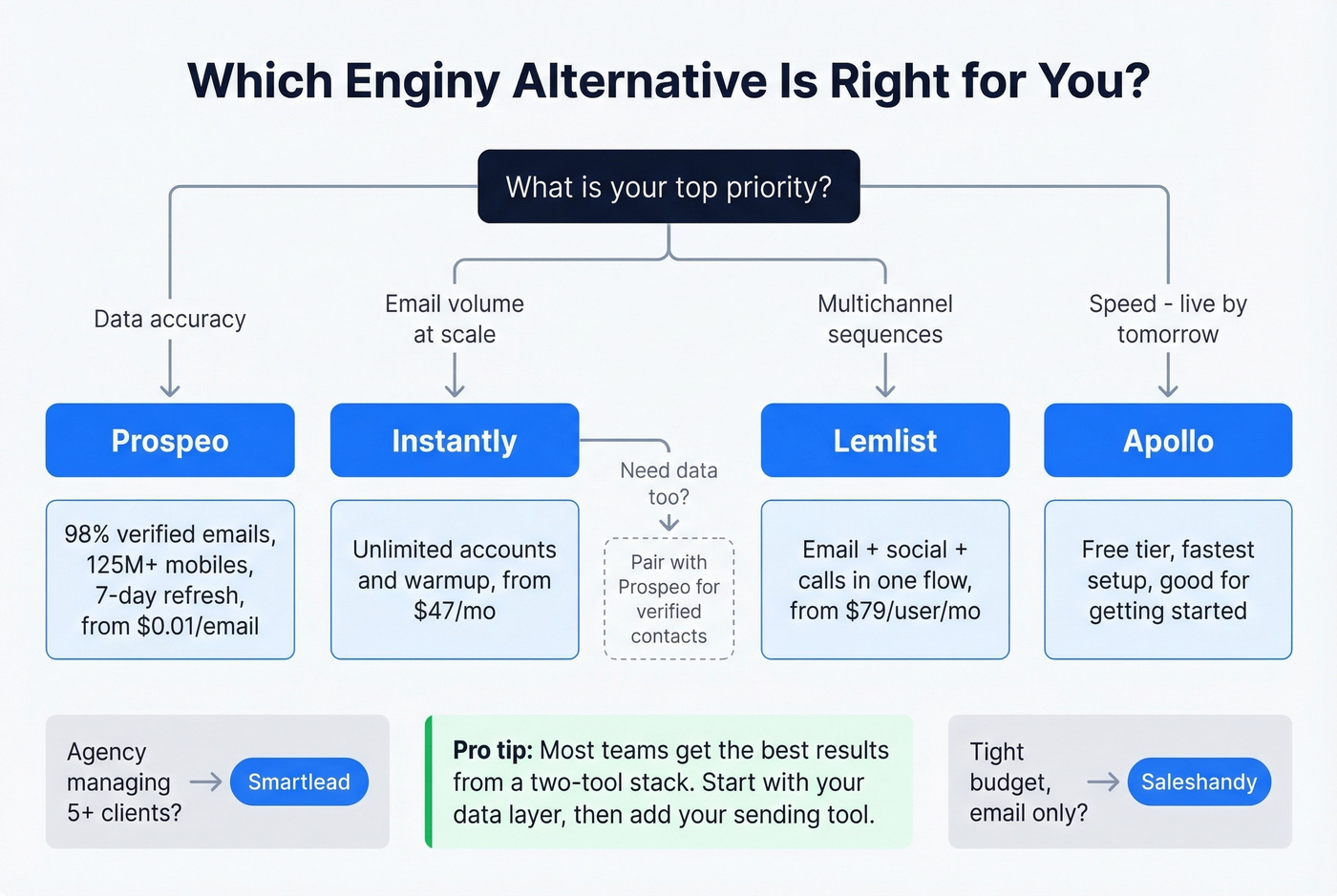 Decision flowchart for choosing the right Enginy alternative