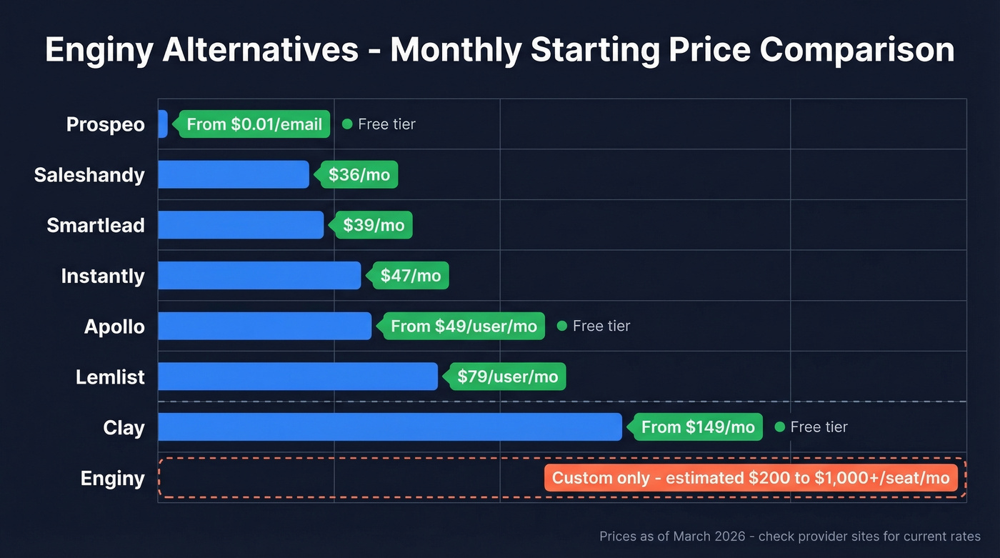 Visual pricing comparison of all Enginy alternatives