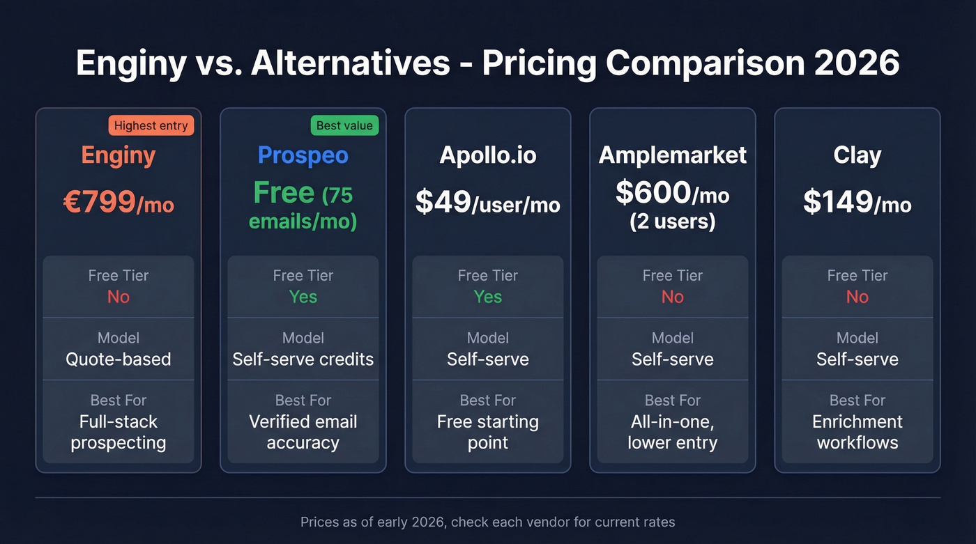 Enginy vs Prospeo Apollo Amplemarket Clay pricing comparison