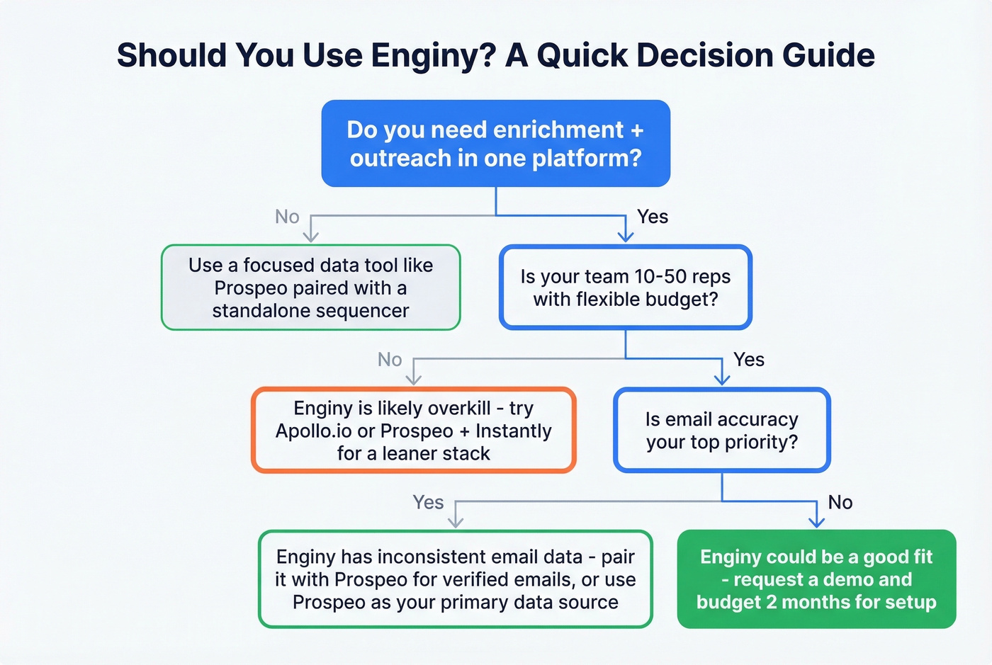 Decision flowchart for whether Enginy is right for you