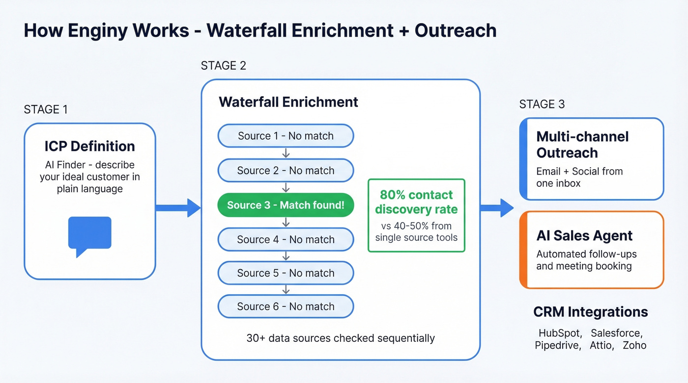 Enginy waterfall enrichment and platform workflow diagram