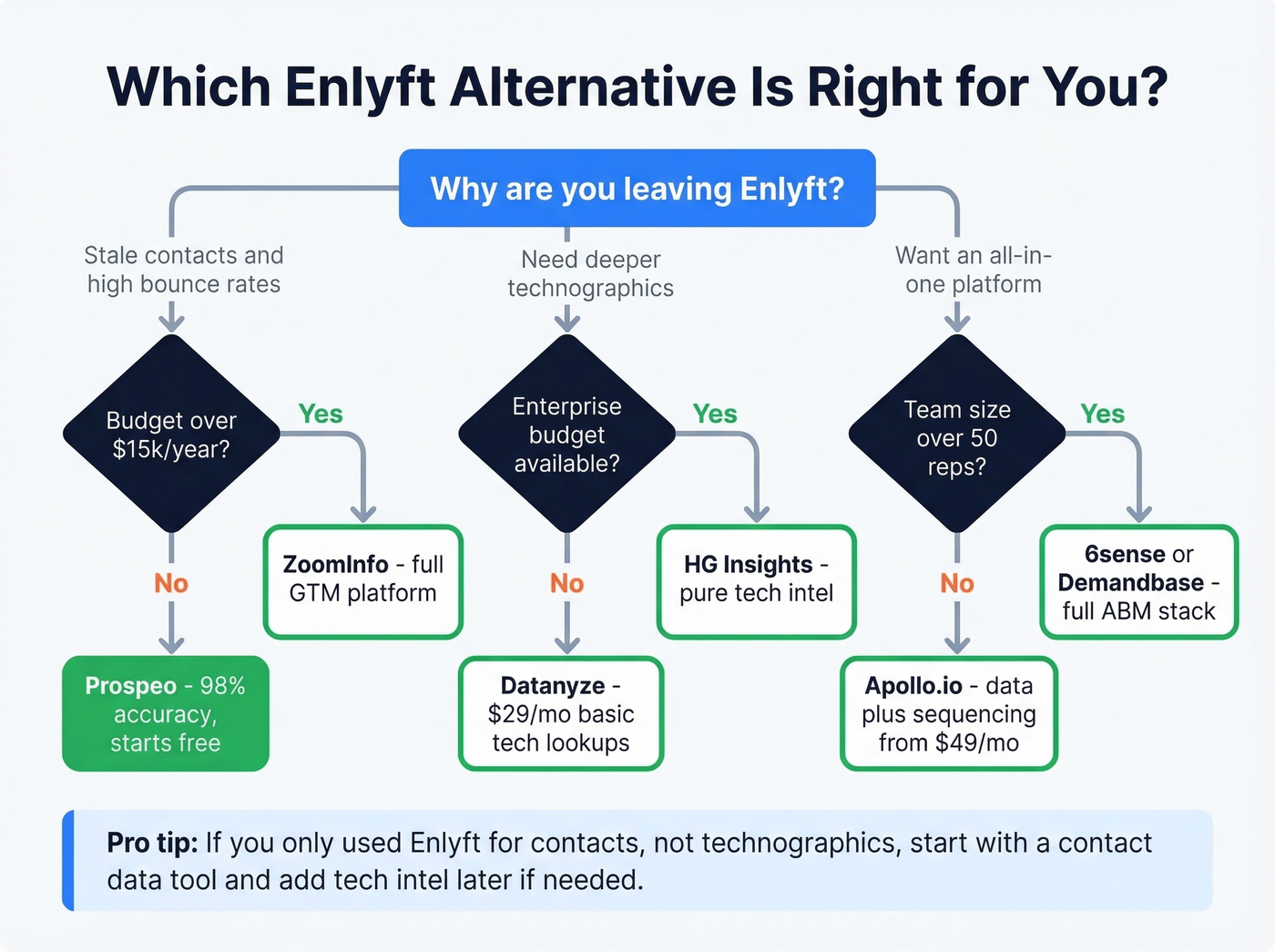 Decision flowchart for choosing the right Enlyft alternative