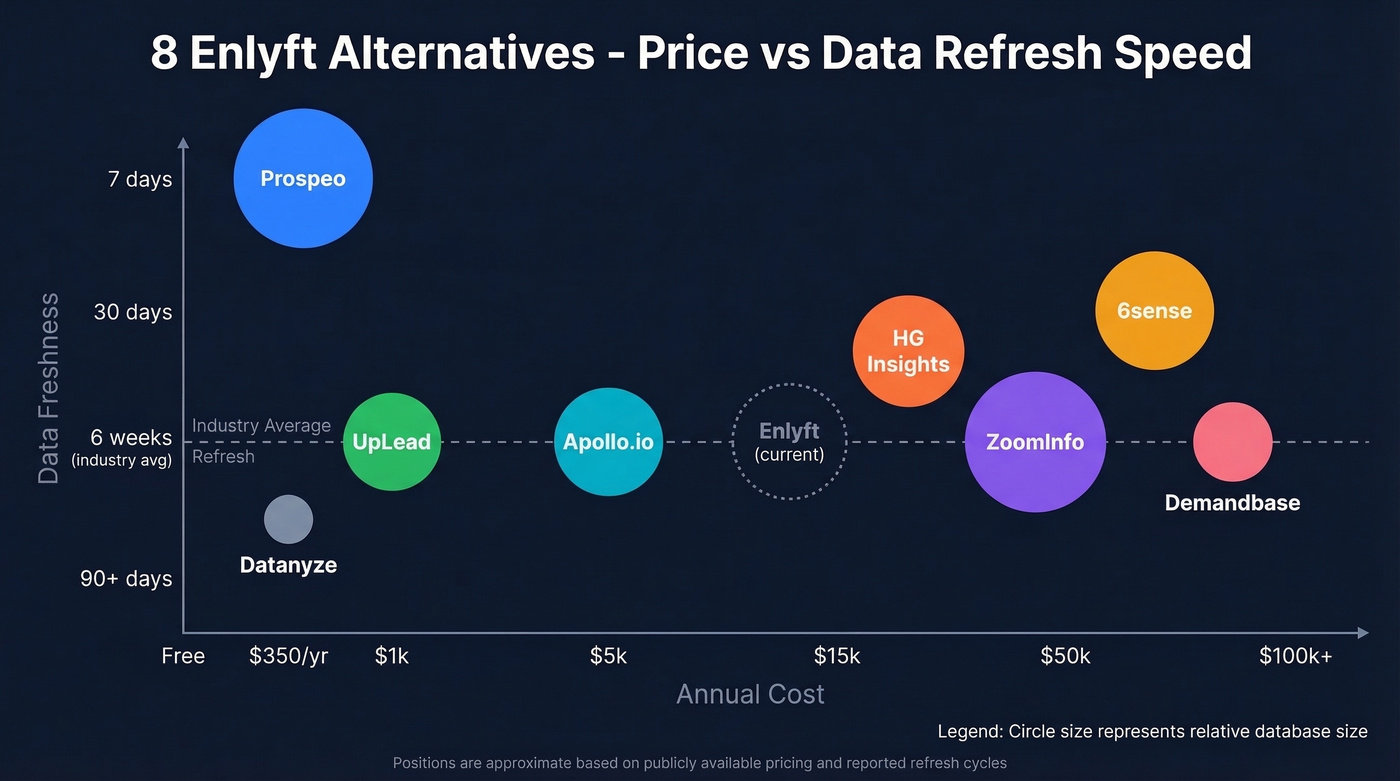 Enlyft alternatives compared across pricing and data freshness