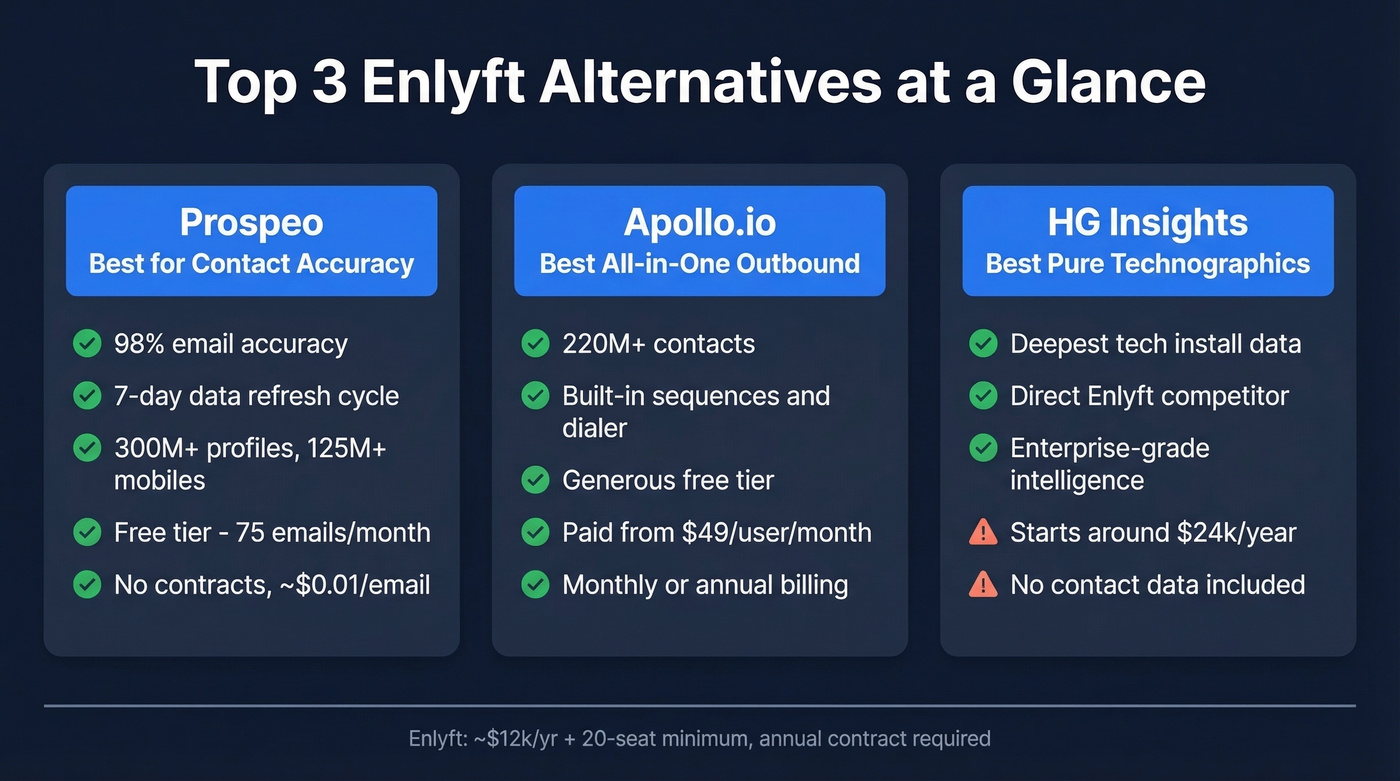 Top 3 Enlyft alternatives with key differentiators