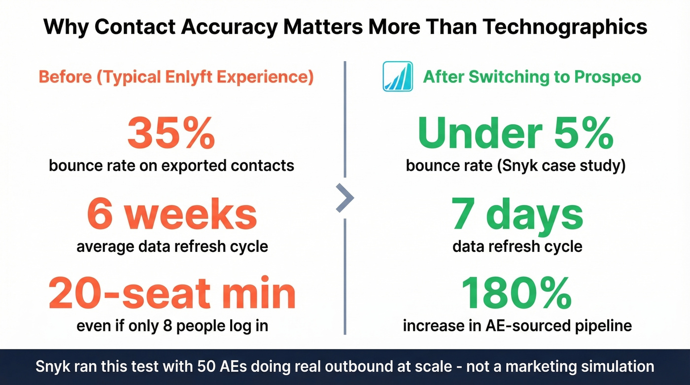 Prospeo vs Enlyft contact accuracy and bounce rate stats