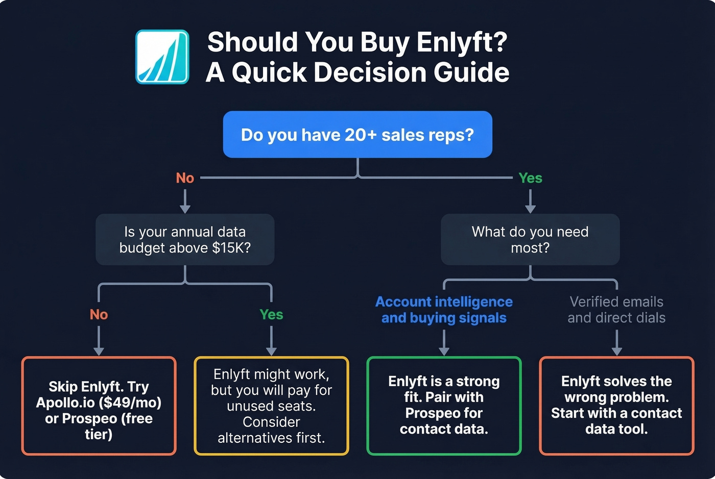 Decision flowchart for choosing Enlyft or alternatives