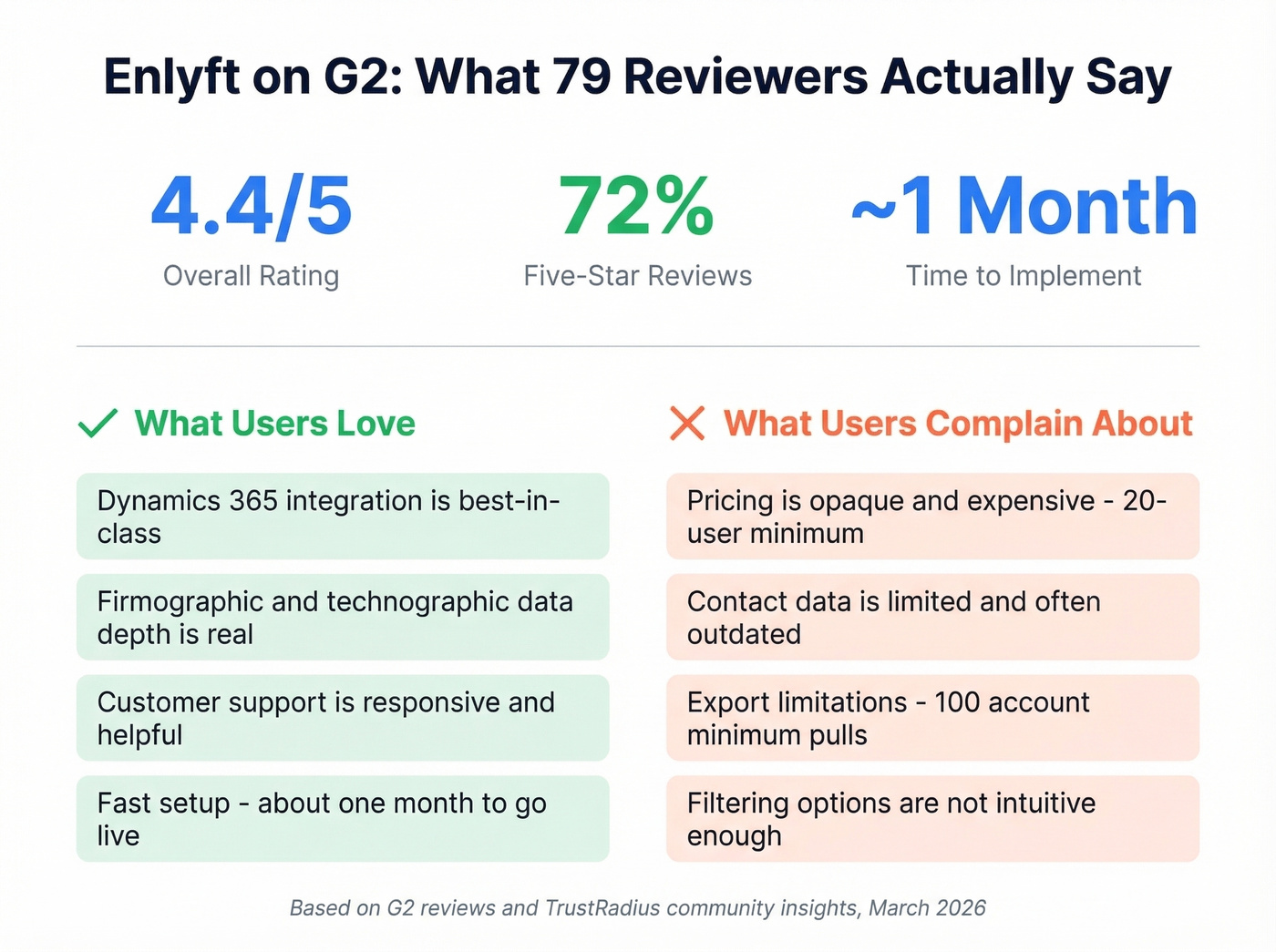 Enlyft G2 review scores and pros cons summary