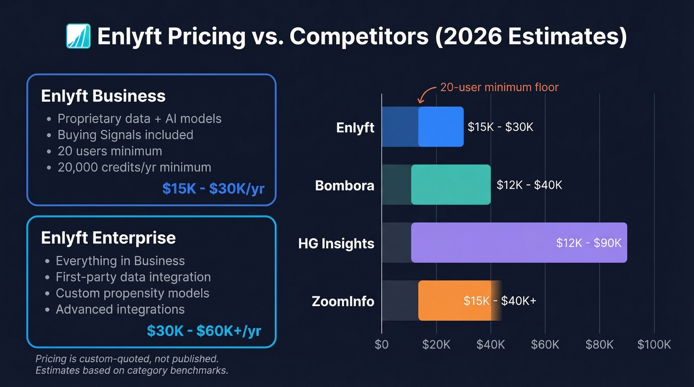 Enlyft pricing tiers and competitor cost comparison