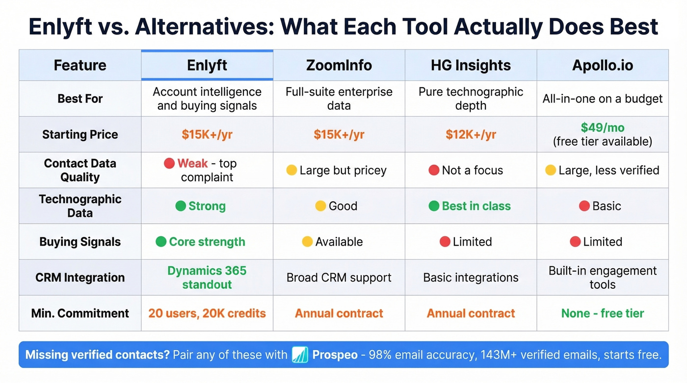 Enlyft vs alternatives feature comparison matrix