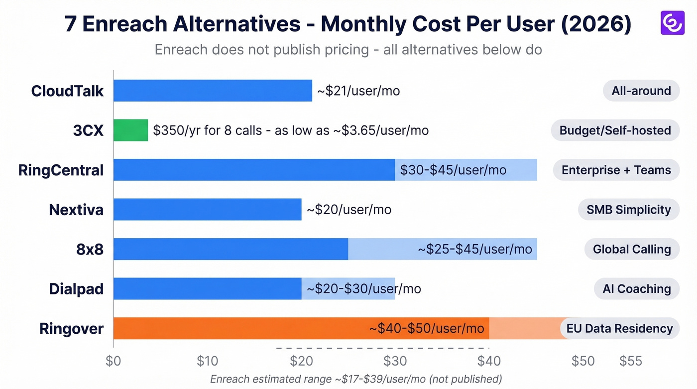 Visual pricing comparison of seven Enreach alternatives