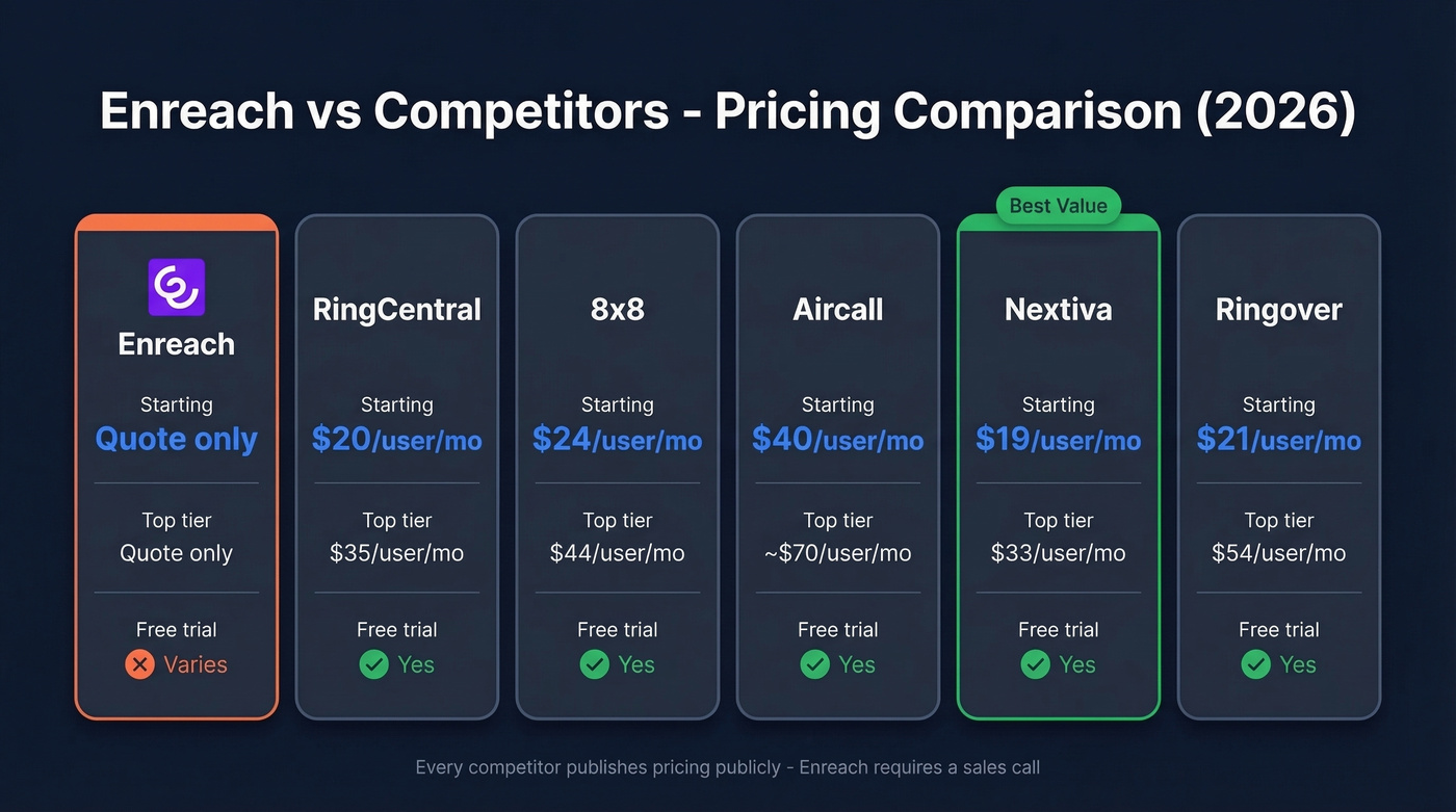 Enreach vs competitors pricing comparison chart