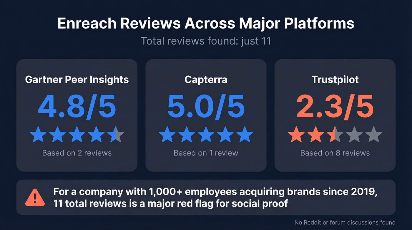 Enreach review scores across platforms with review counts