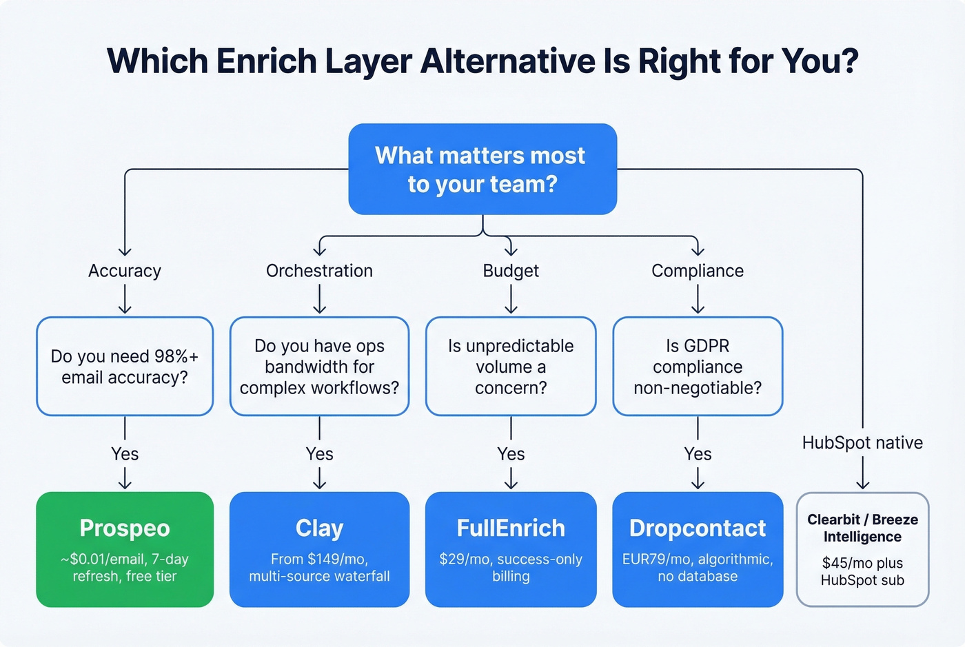 Decision tree for choosing the right Enrich Layer alternative