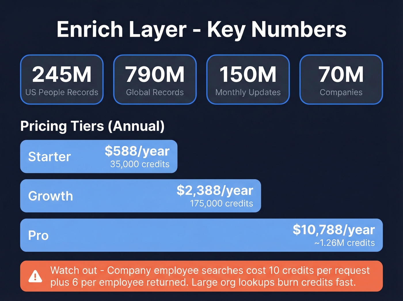 Enrich Layer key stats and credit pricing breakdown