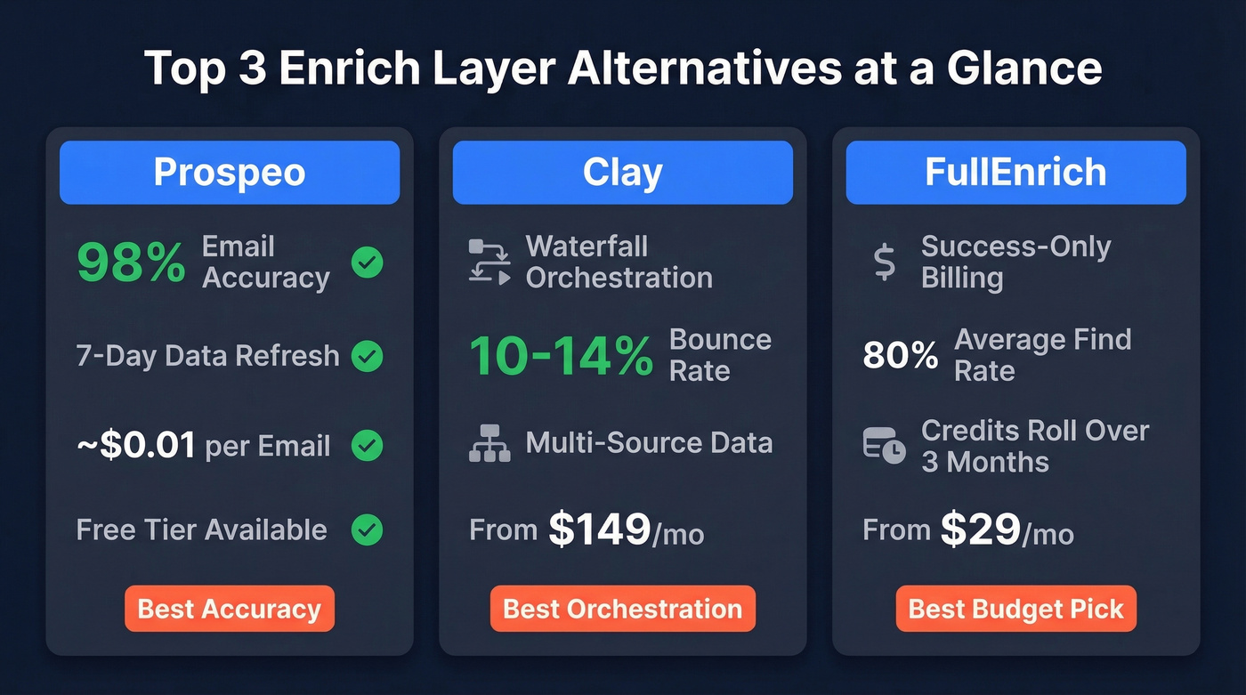 Top 3 Enrich Layer alternatives compared side by side