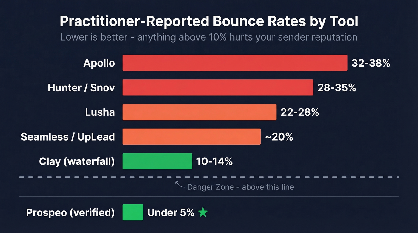 Bounce rate comparison bar chart across enrichment tools