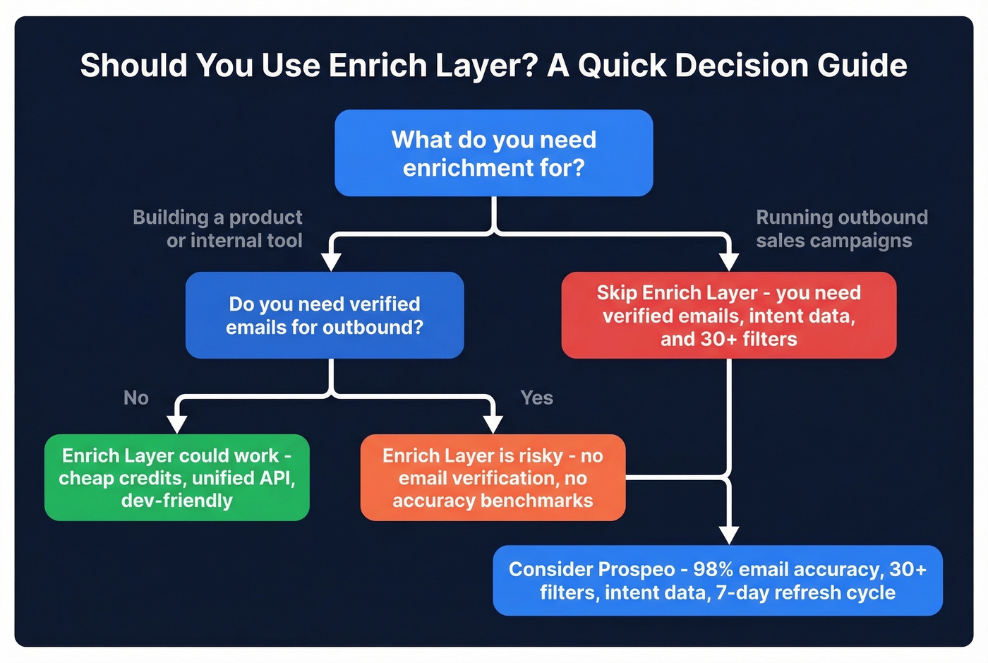 Decision flowchart for choosing Enrich Layer or alternatives