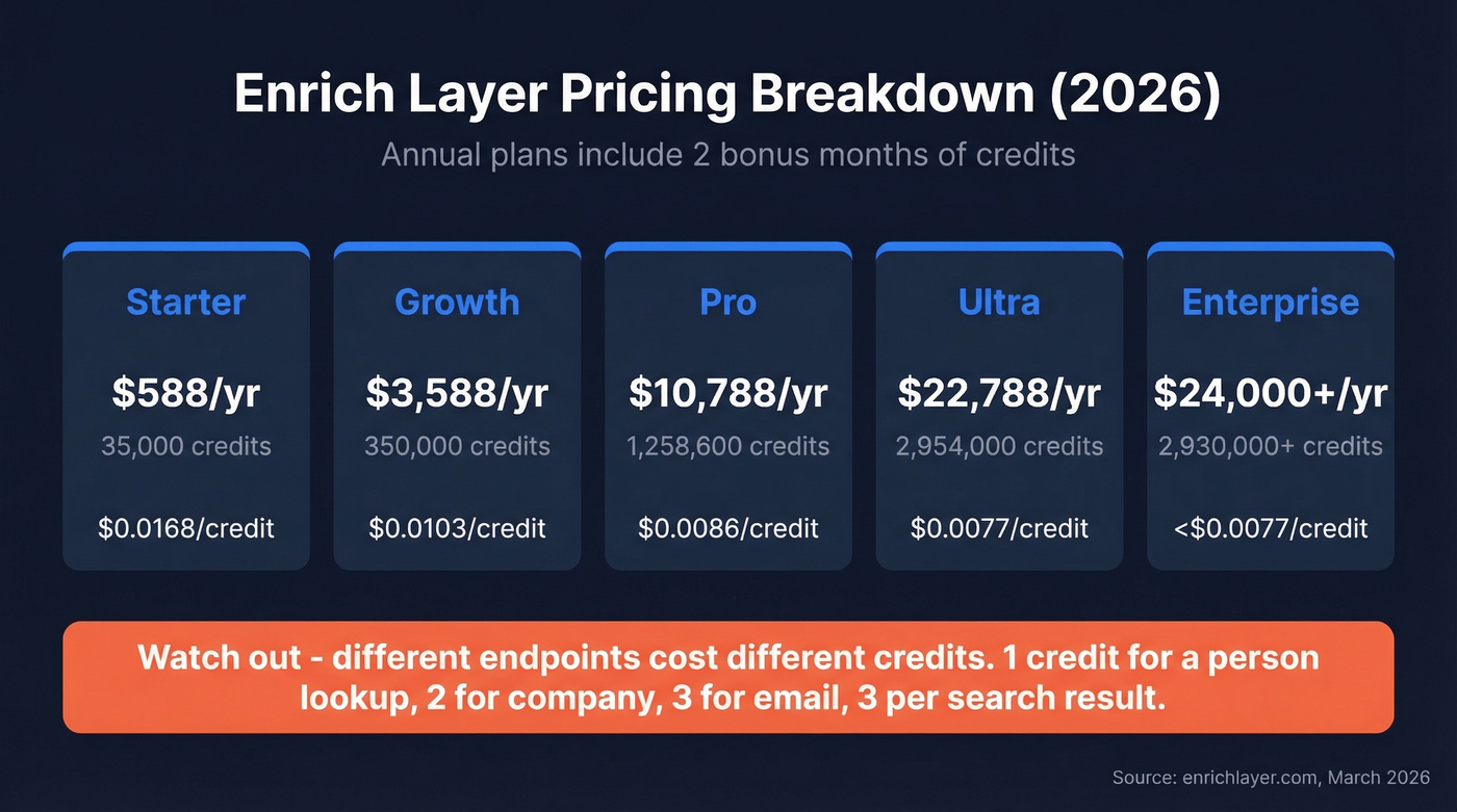 Enrich Layer pricing tiers with per-credit cost breakdown
