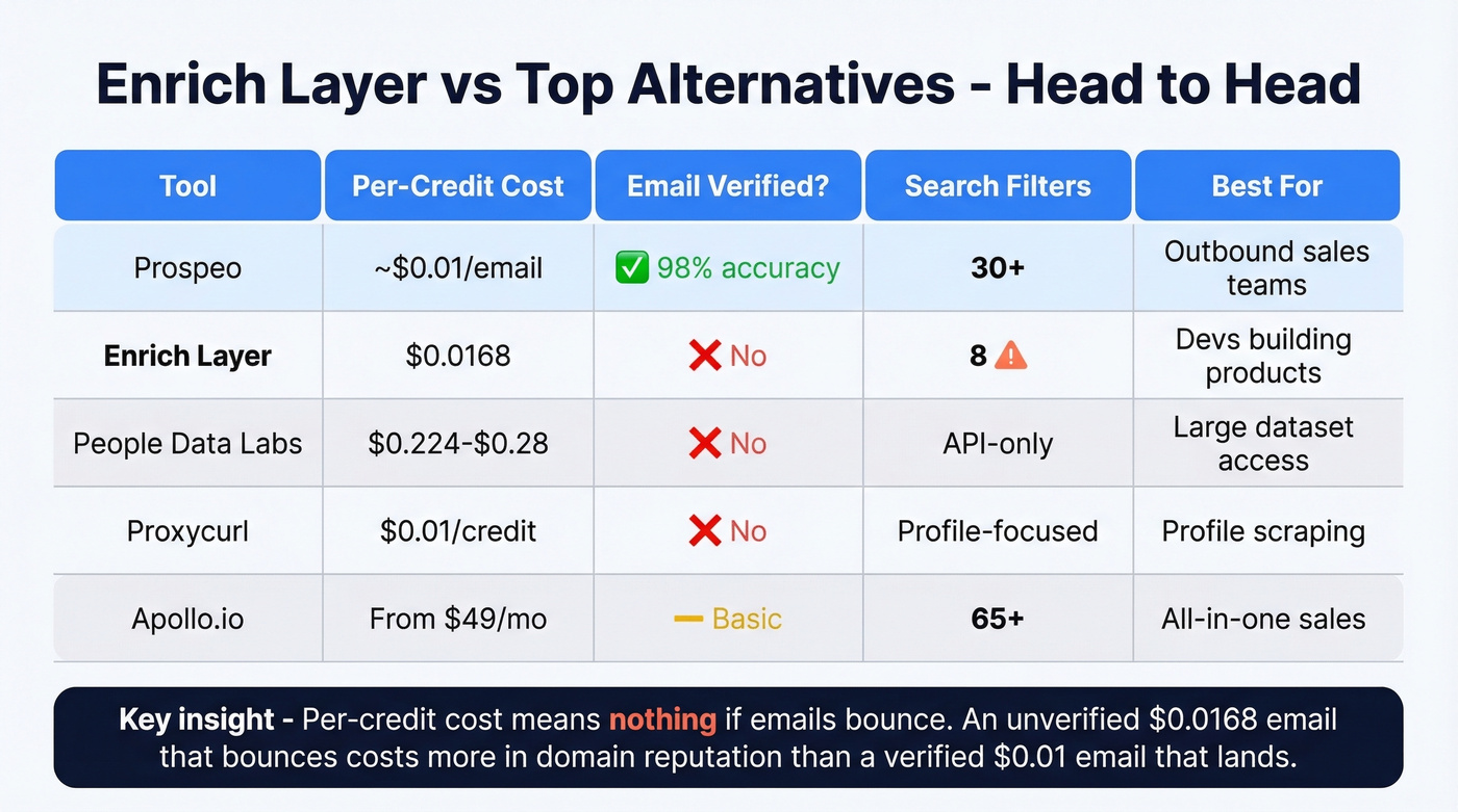 Enrich Layer vs competitors comparison matrix diagram