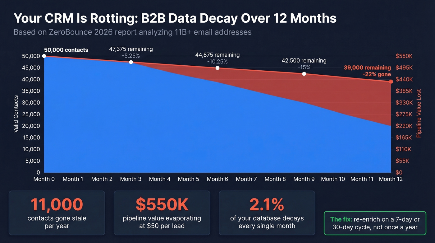 Data decay timeline showing contact degradation over 12 months