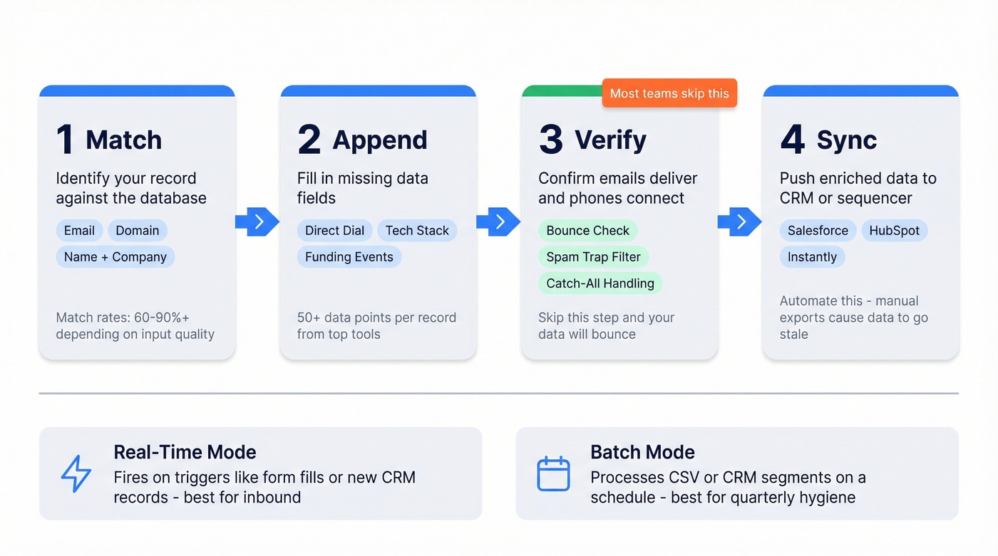 Four-step lead enrichment workflow from match to sync