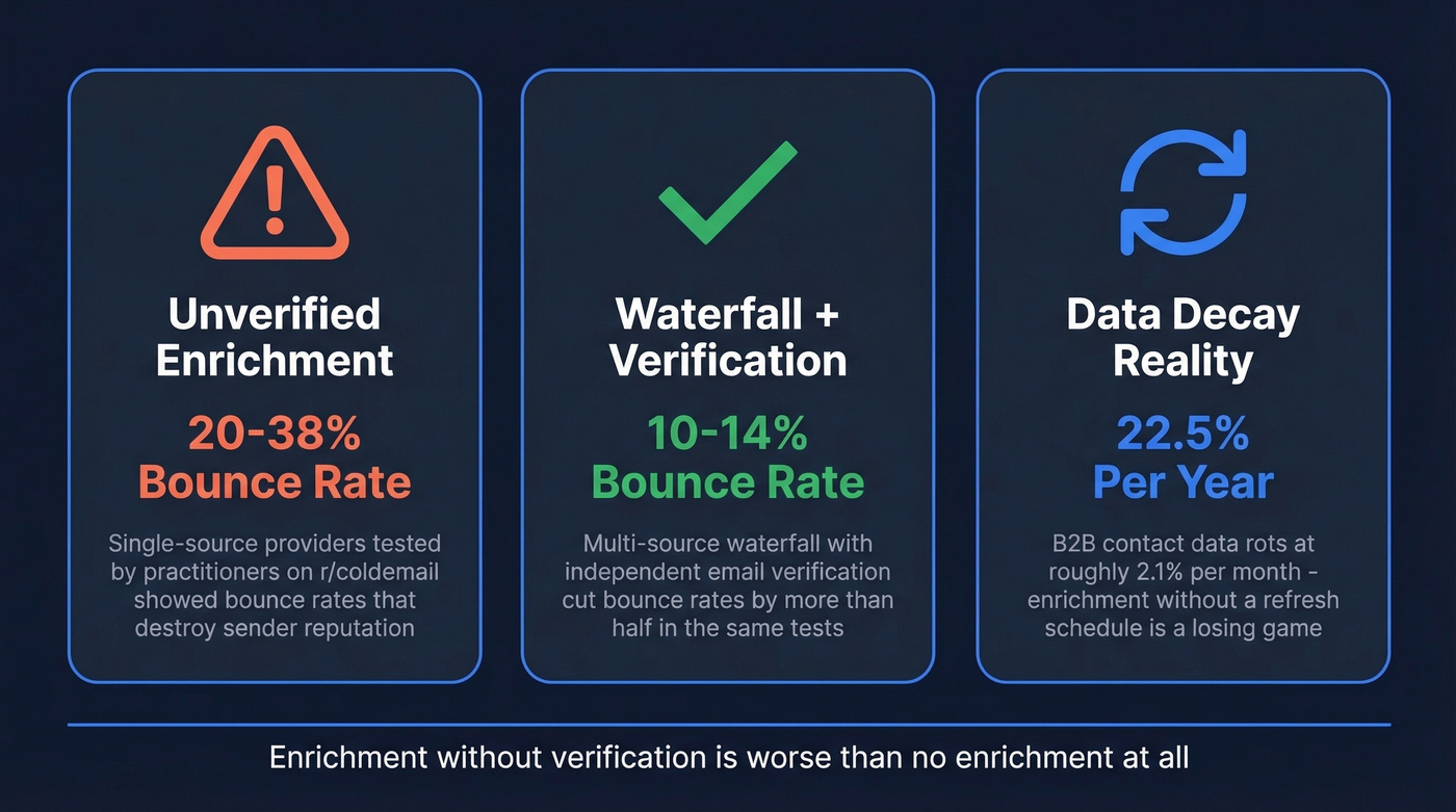 Key lead enrichment stats and bounce rate data