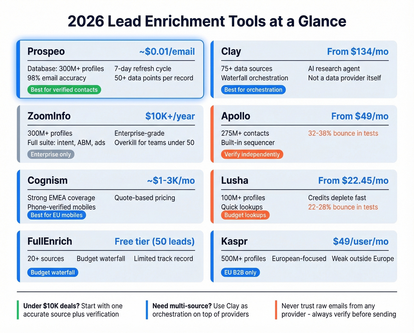 Lead enrichment tools comparison matrix with pricing and features