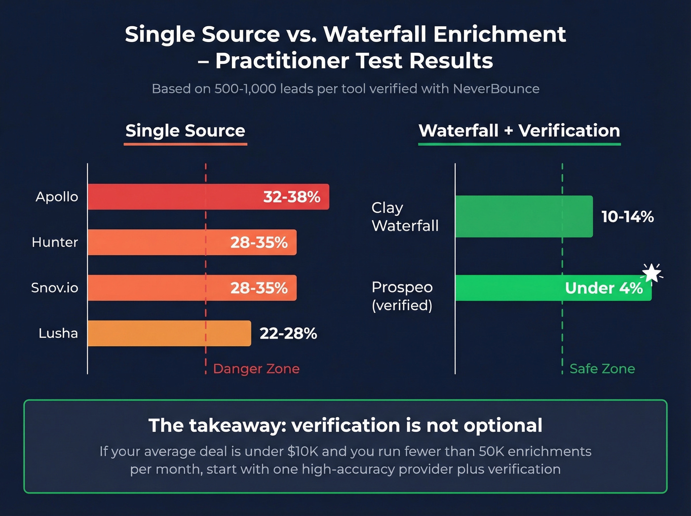 Single source vs waterfall enrichment bounce rate comparison
