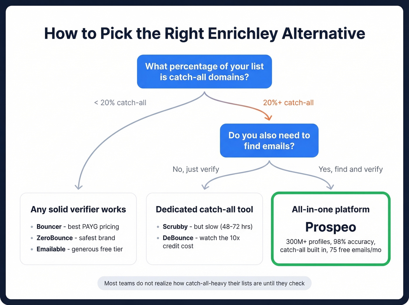 Decision framework for choosing an email verification tool