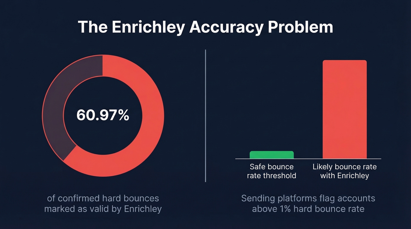 Enrichley catch-all accuracy failure rate visualization