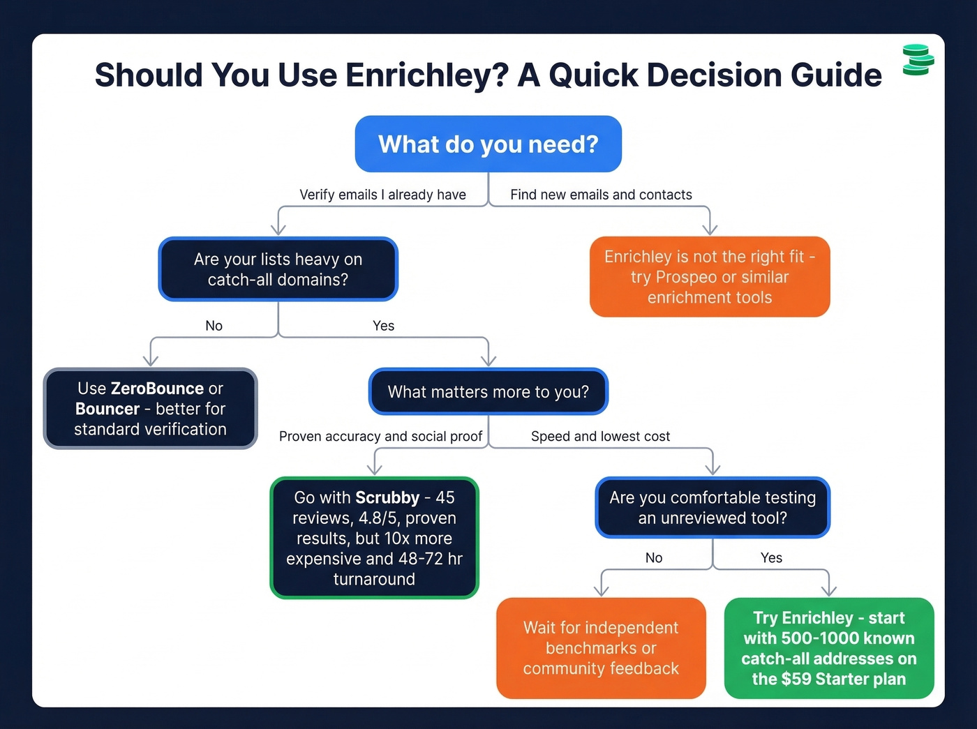 Decision flowchart for choosing Enrichley or alternatives