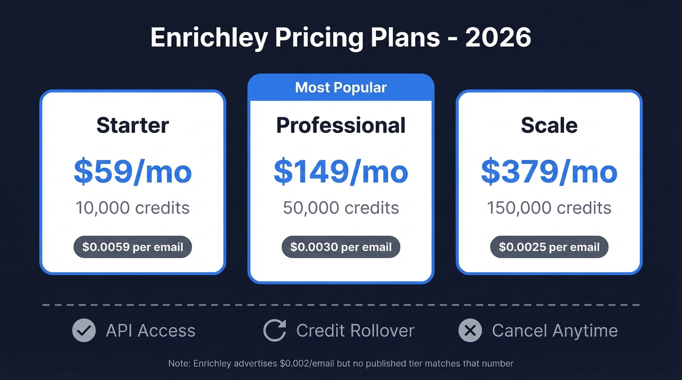 Enrichley pricing tiers with cost per verification