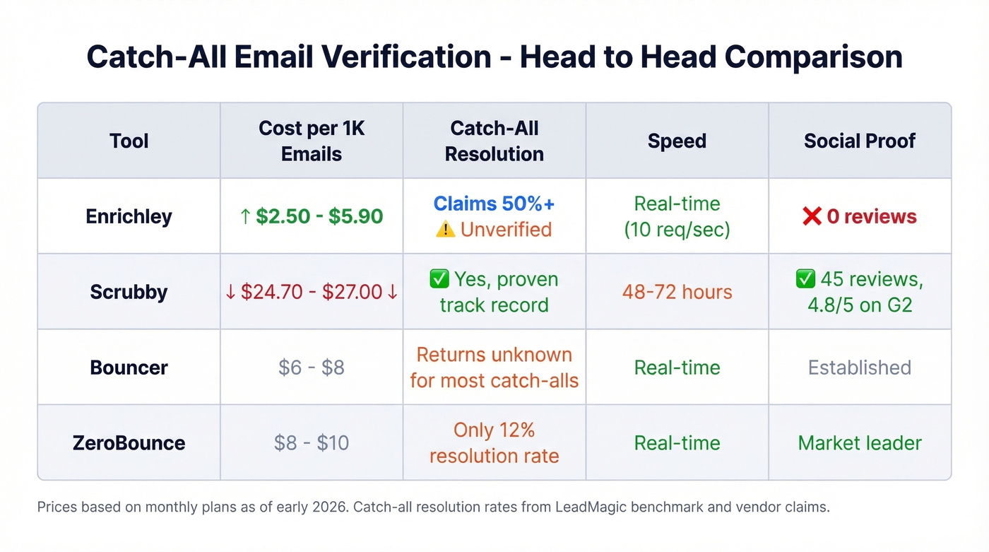 Enrichley vs Scrubby vs Bouncer vs ZeroBounce comparison