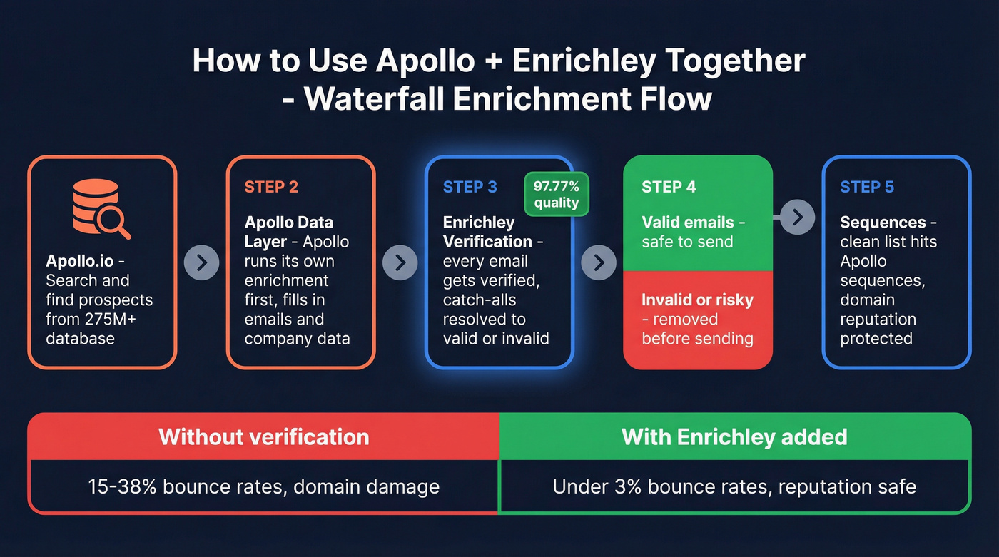 Waterfall enrichment workflow with Apollo and Enrichley