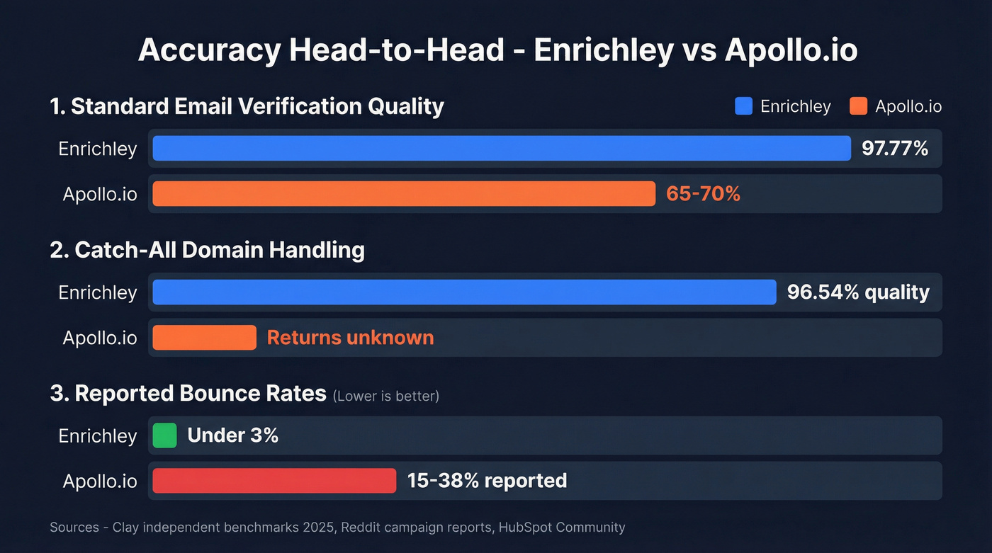 Accuracy and catch-all benchmark comparison bar chart