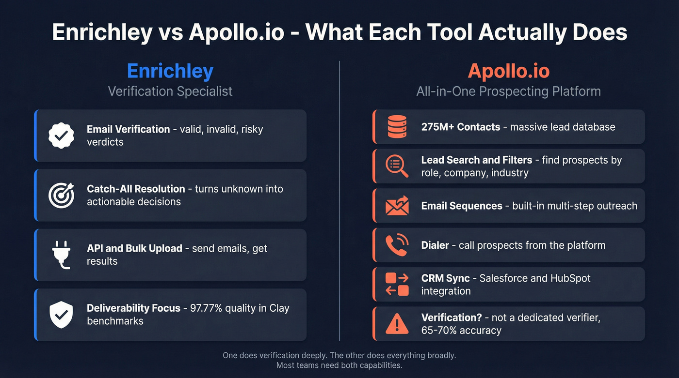 Enrichley vs Apollo.io scope and feature comparison