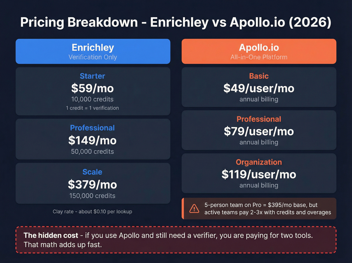 Enrichley vs Apollo.io pricing breakdown comparison