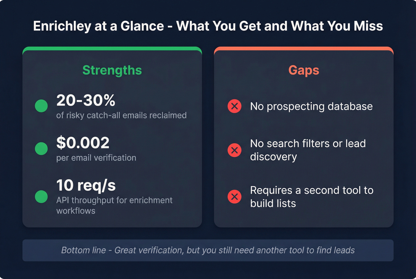 Enrichley catch-all verification stats and limitations