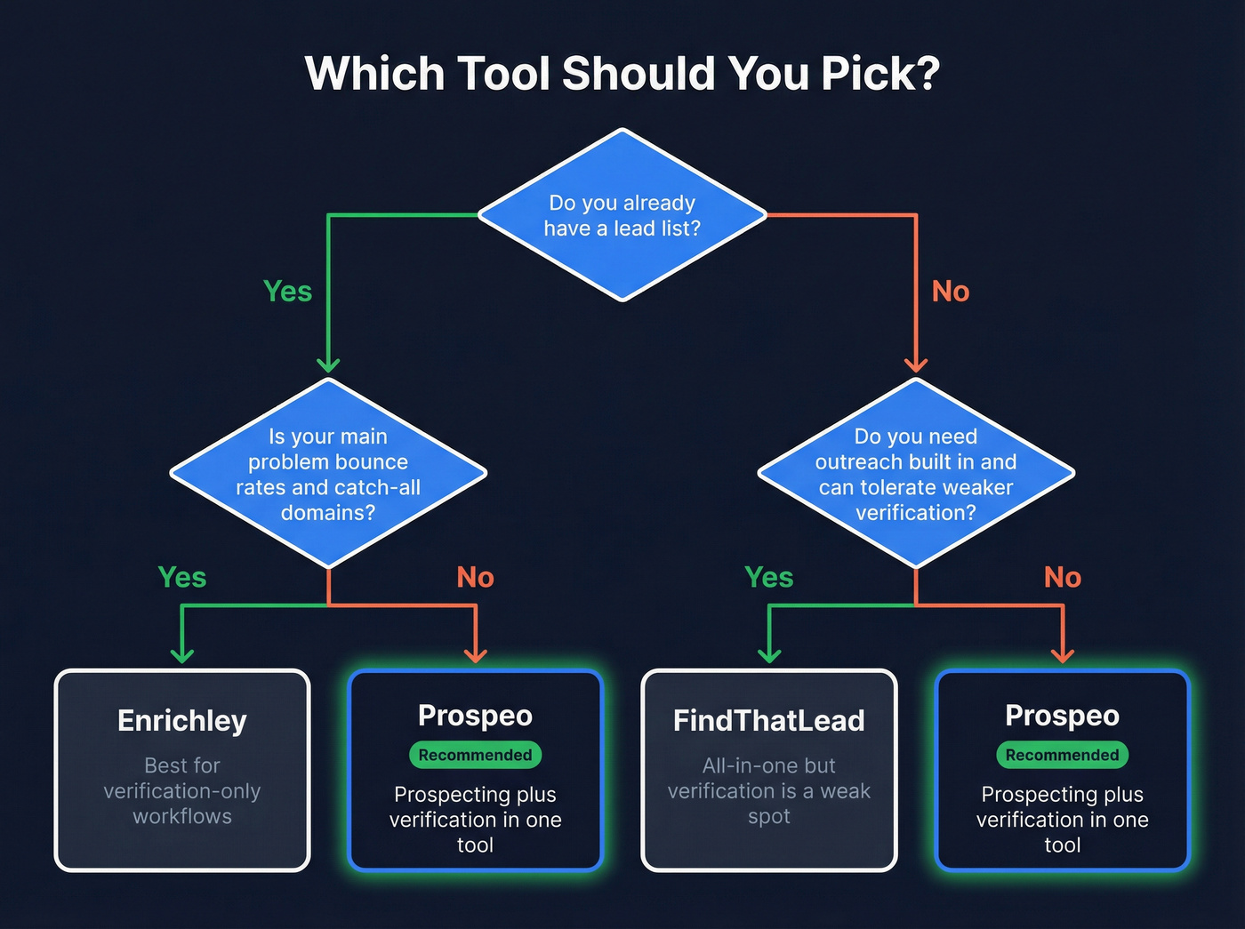 Decision flowchart for choosing Enrichley, FindThatLead, or Prospeo