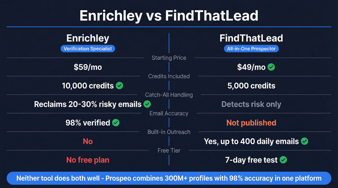 Enrichley vs FindThatLead head-to-head feature comparison