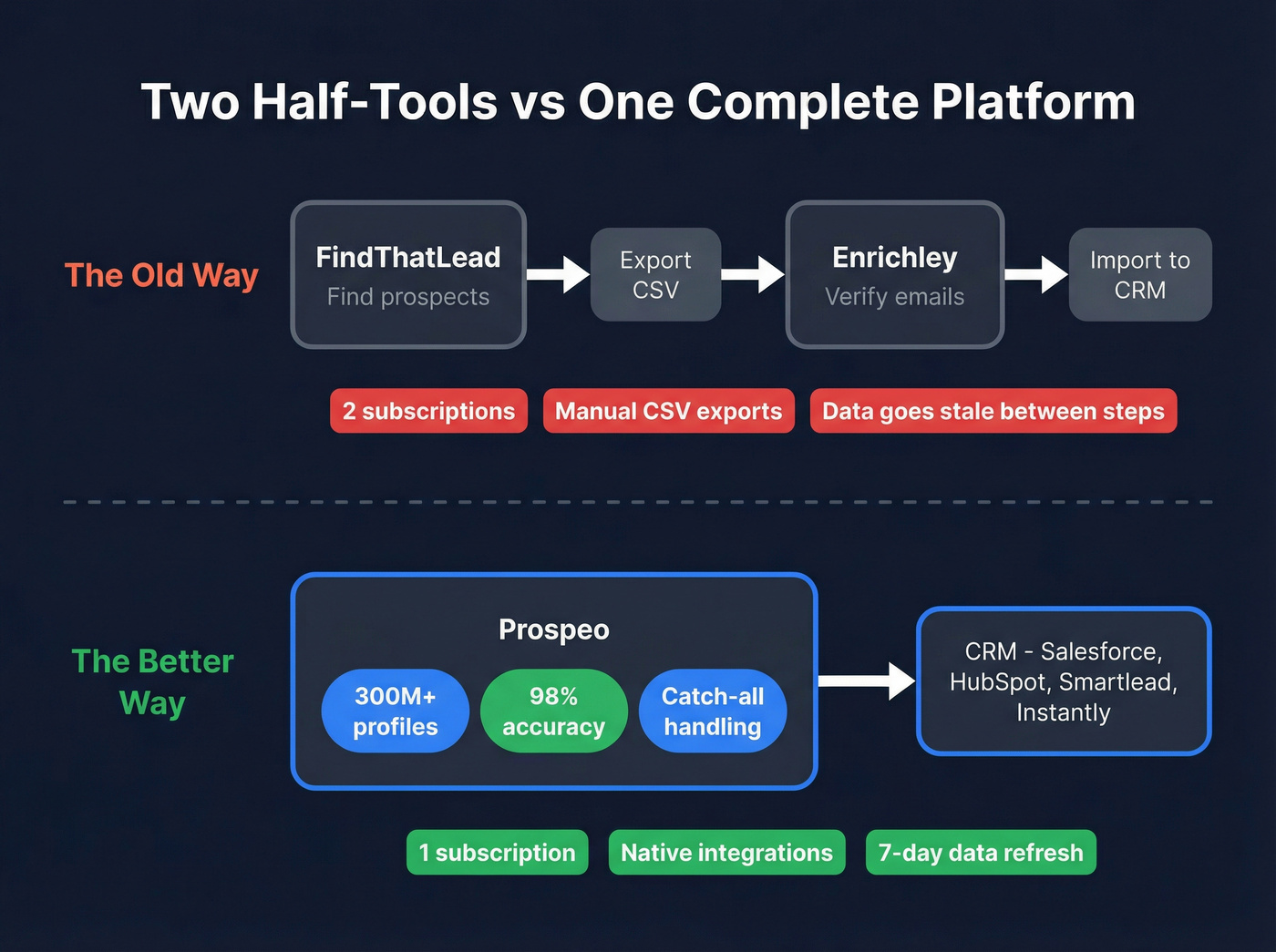 Workflow diagram showing two-tool stack vs single Prospeo platform