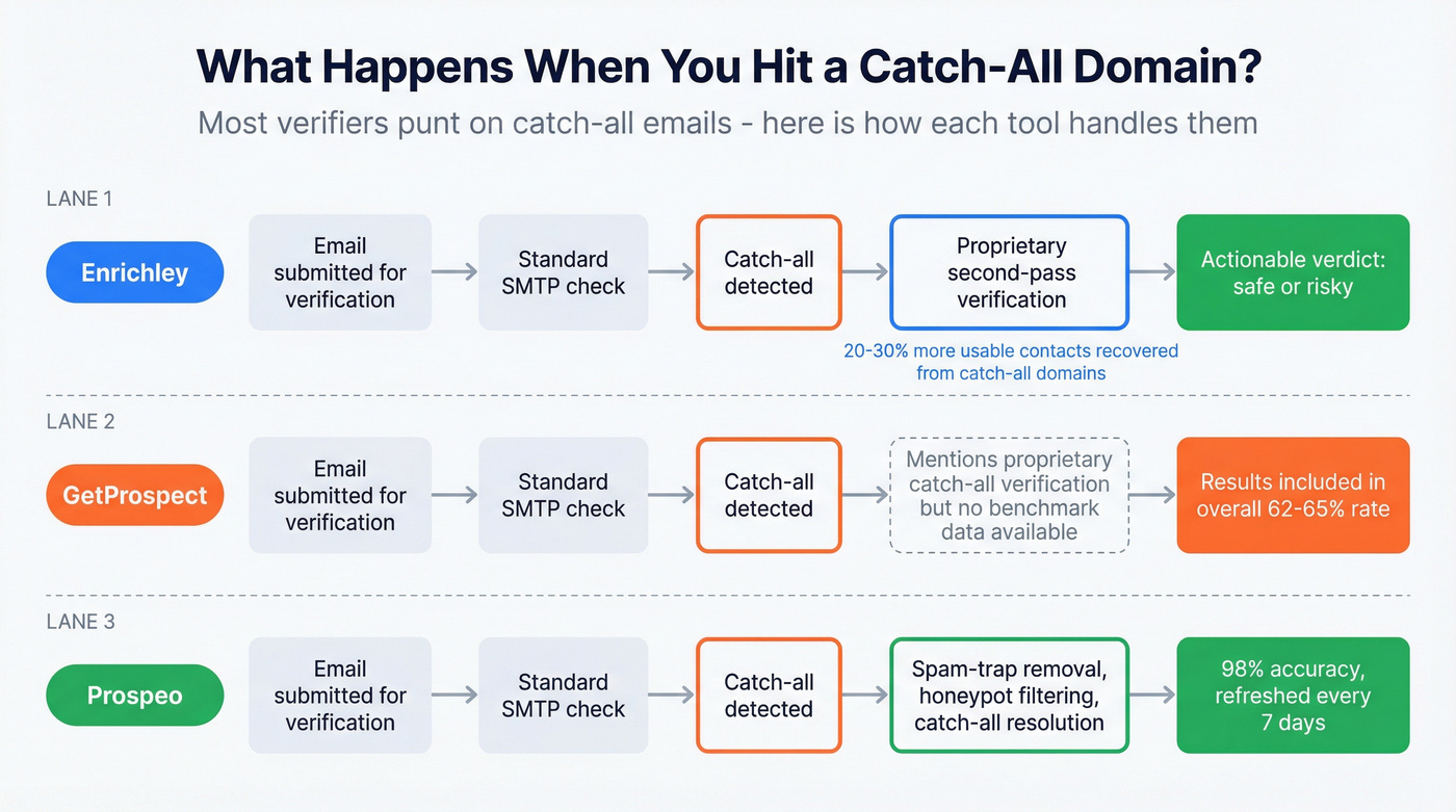 How catch-all verification works across three tools